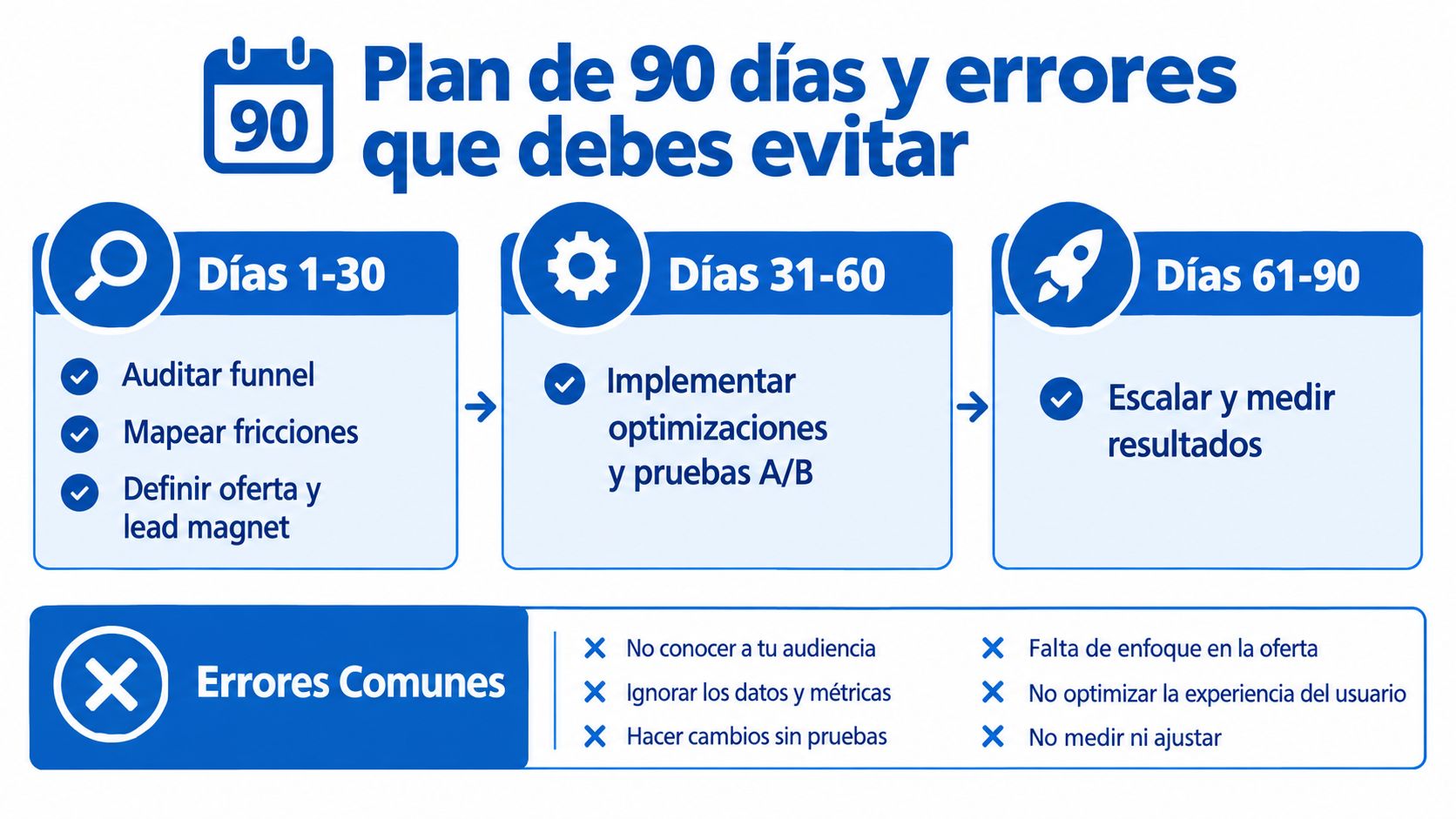 Infografía de un plan de noventa días para optimizar embudos de conversión y evitar errores comunes.