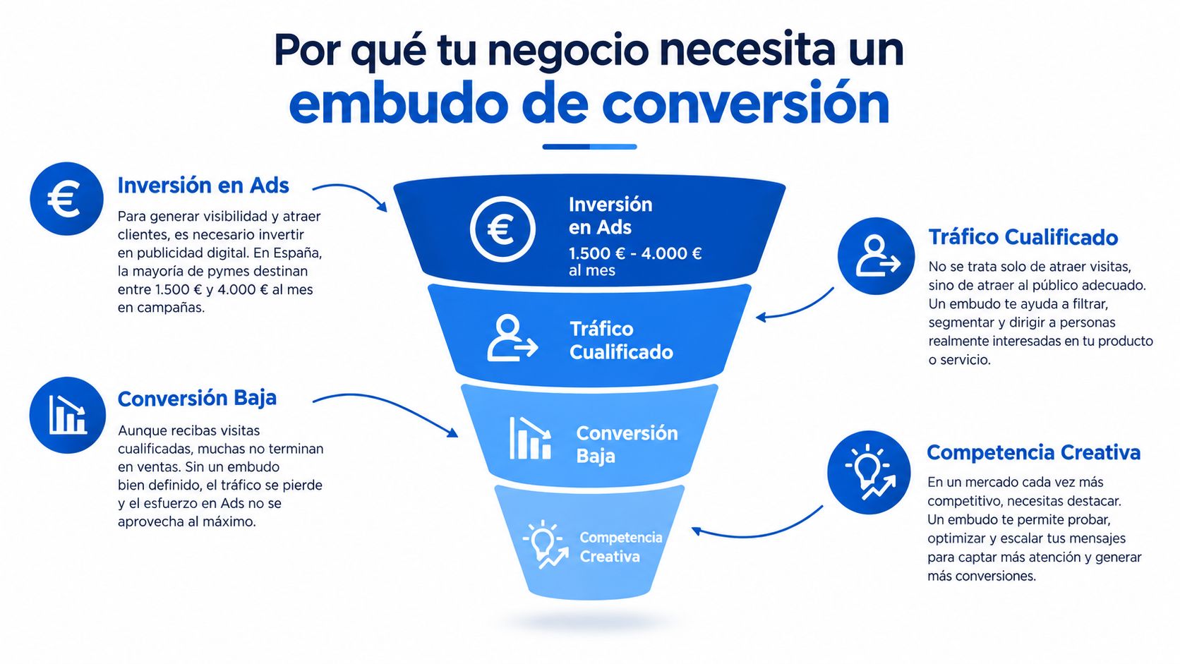 Infografía sobre la importancia de los embudos de conversión para optimizar la inversión y ventas digitales.