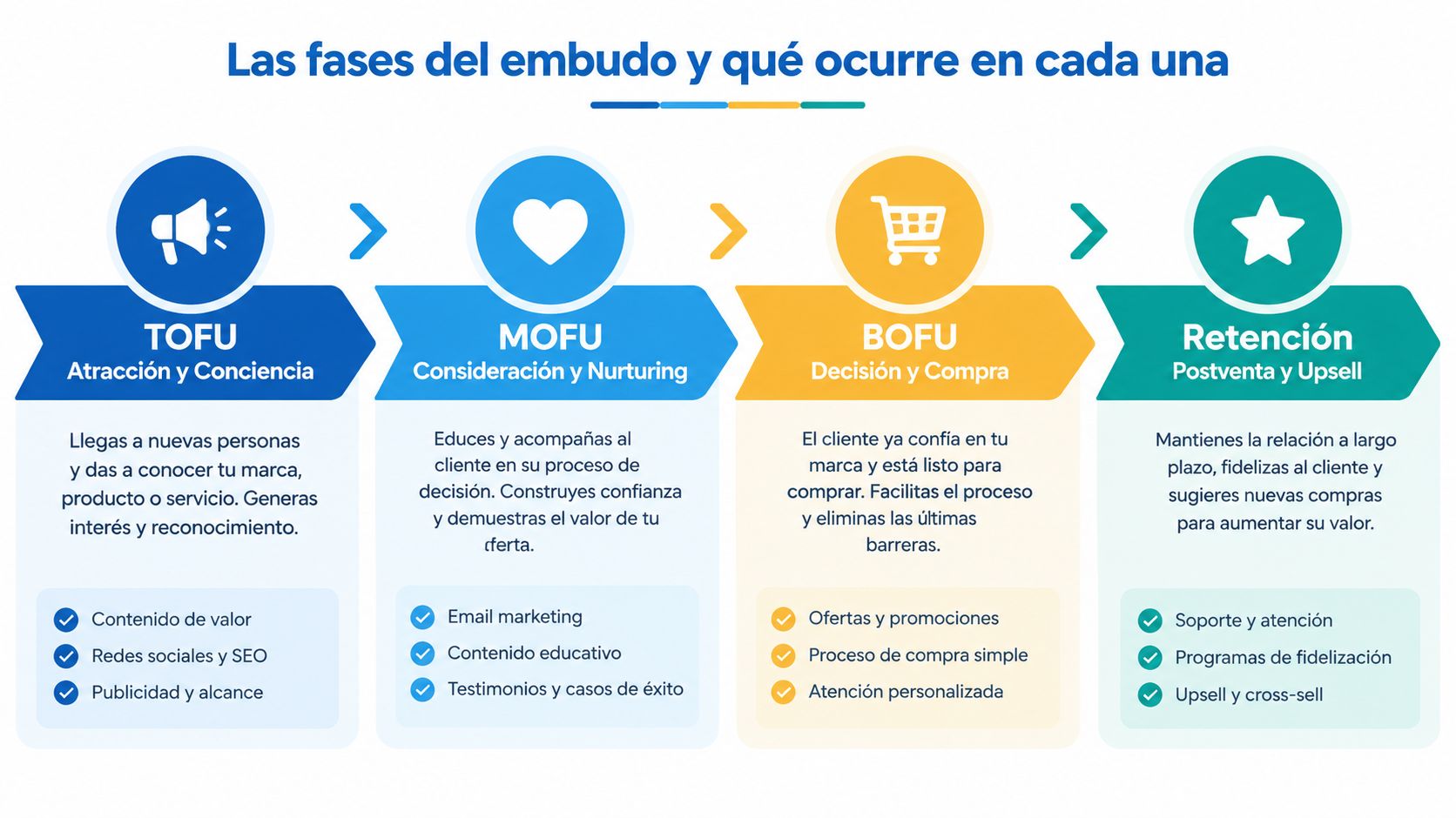 Diagrama de las cuatro fases del embudo de ventas incluyendo TOFU, MOFU, BOFU y retención de clientes.
