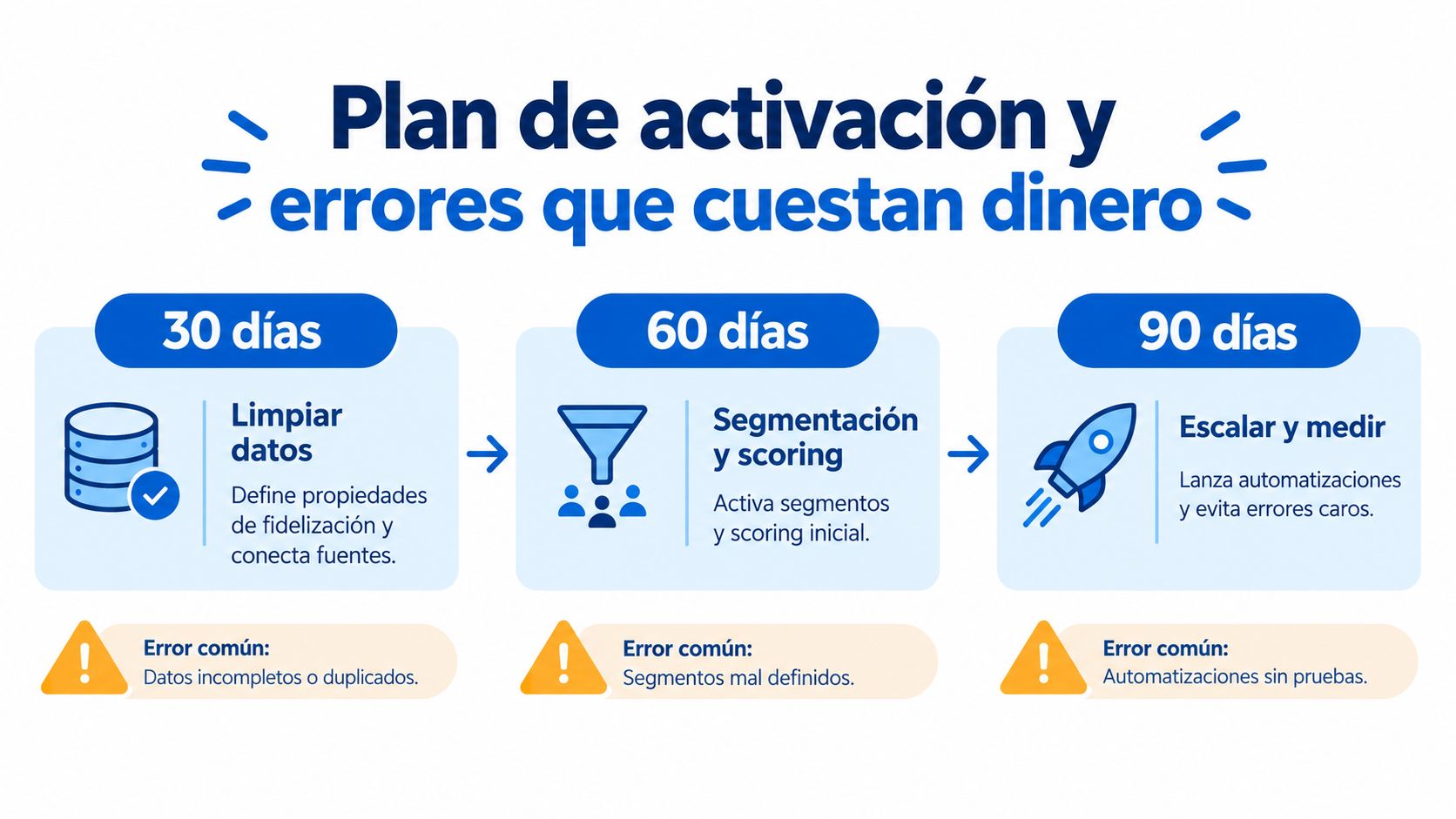 Infografía sobre un plan de activación de clientes de tres pasos en 30, 60 y 90 días.