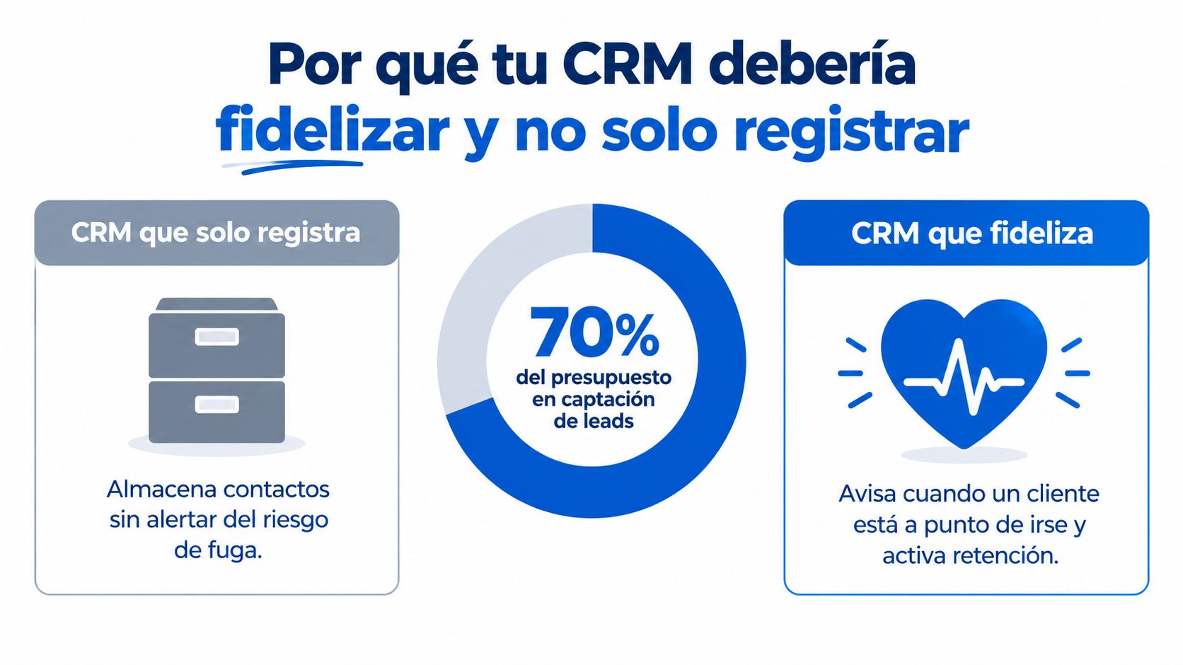 Comparativa entre un CRM de registro tradicional y un CRM de fidelización de clientes para empresas.