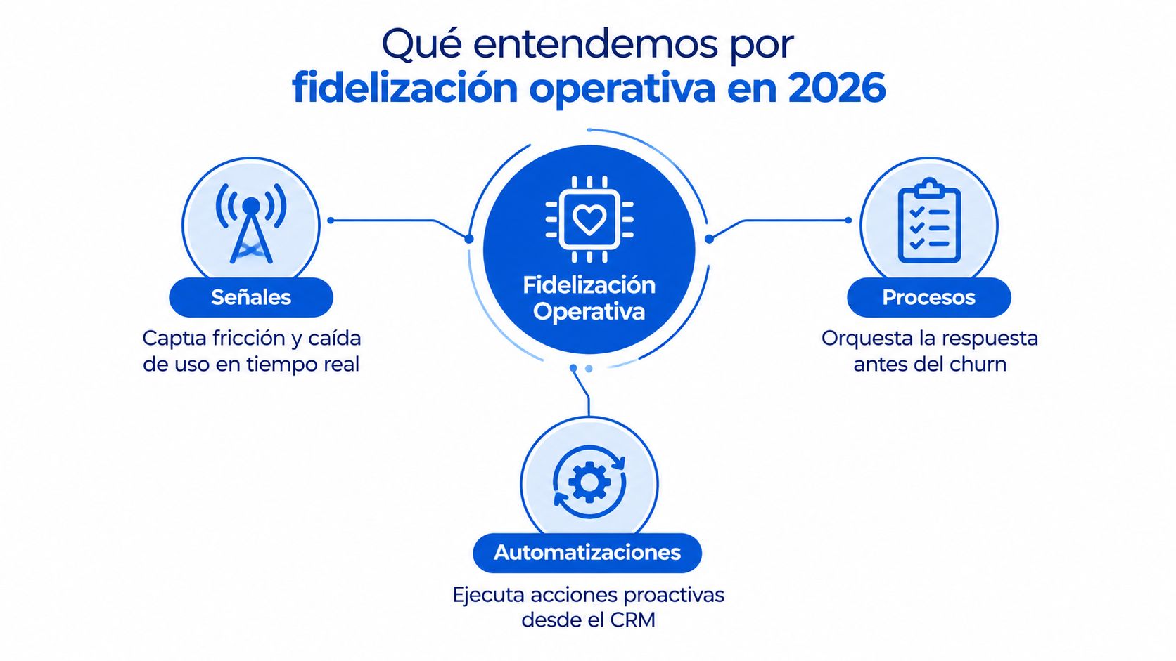 Diagrama explicativo sobre el concepto de fidelización operativa para el año 2026 y sus componentes clave.