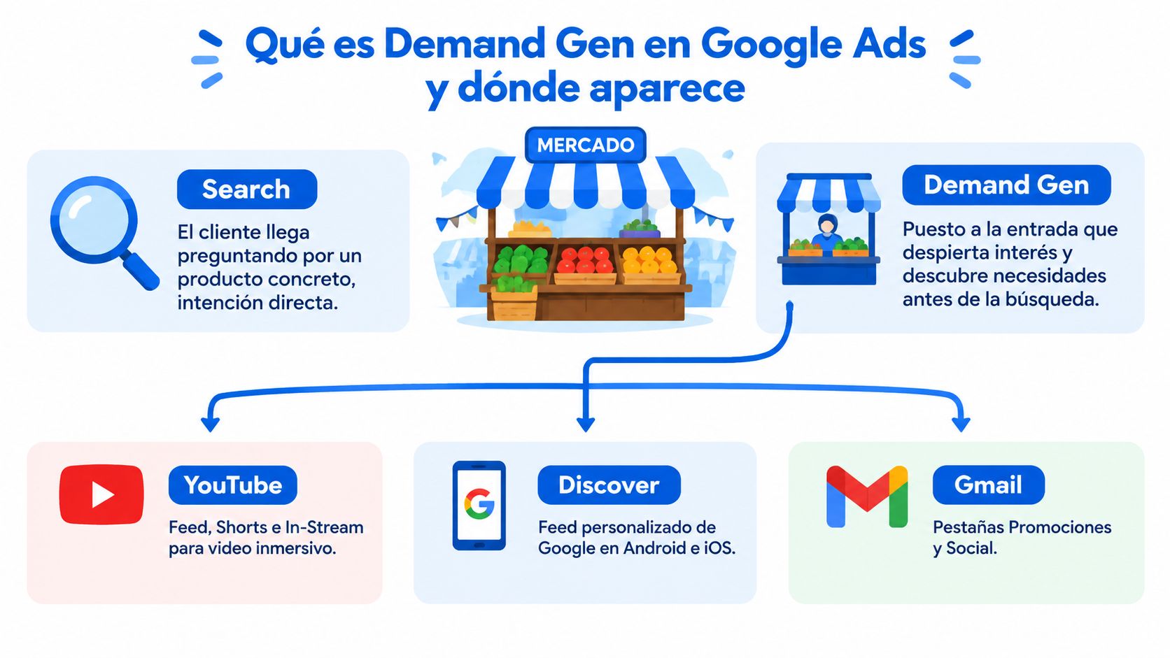 Infografía que explica el funcionamiento de las campañas Demand Gen de Google Ads y sus ubicaciones principales.