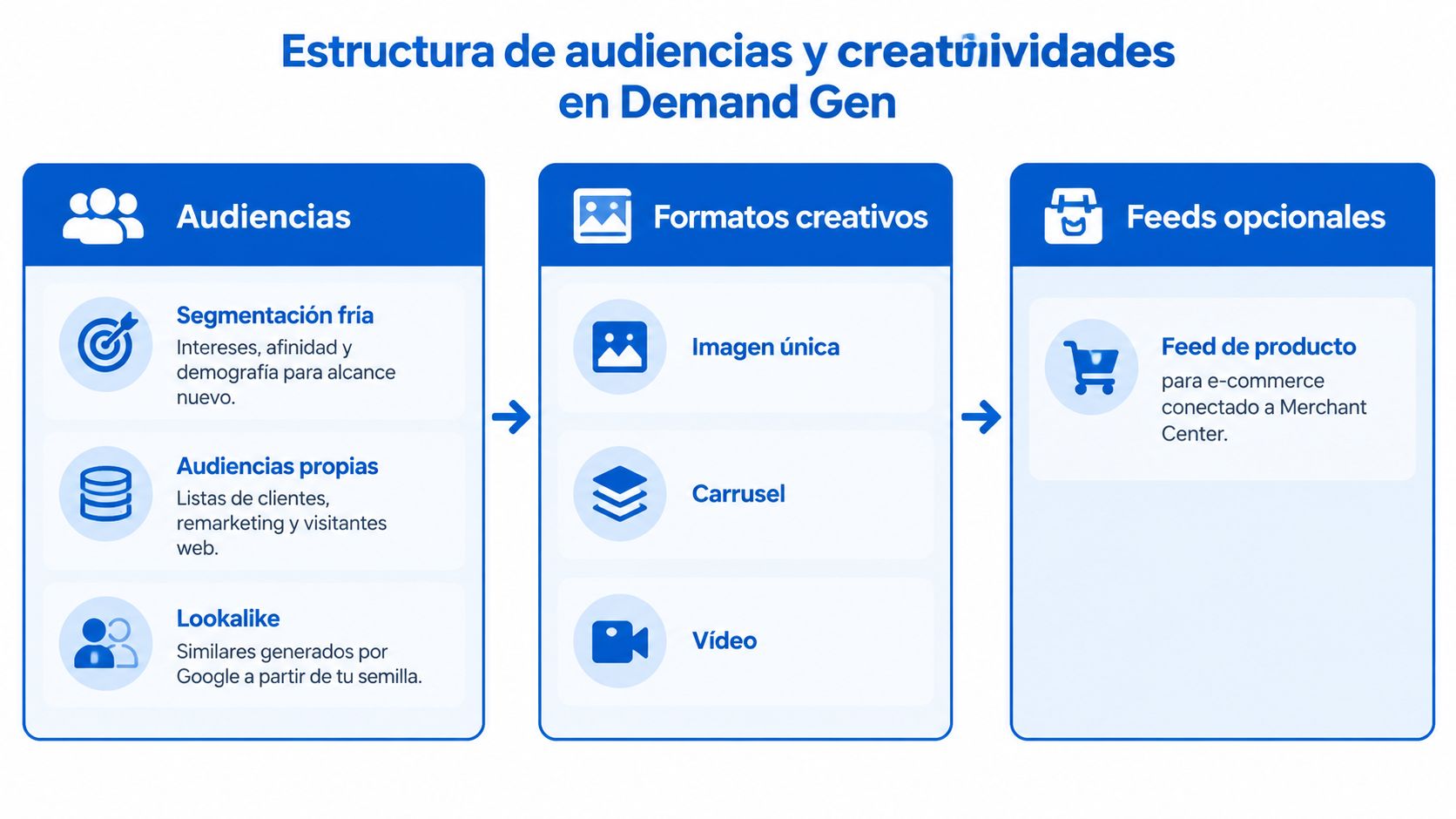 Infografía sobre la estructura de audiencias, formatos creativos y feeds opcionales para campañas de Google Demand Gen.