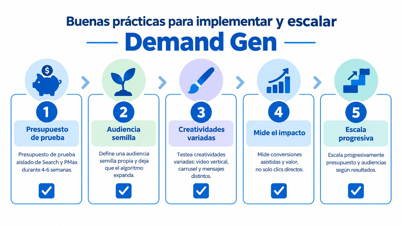 Infografía con cinco pasos para implementar y escalar campañas de marketing utilizando Google Demand Gen.