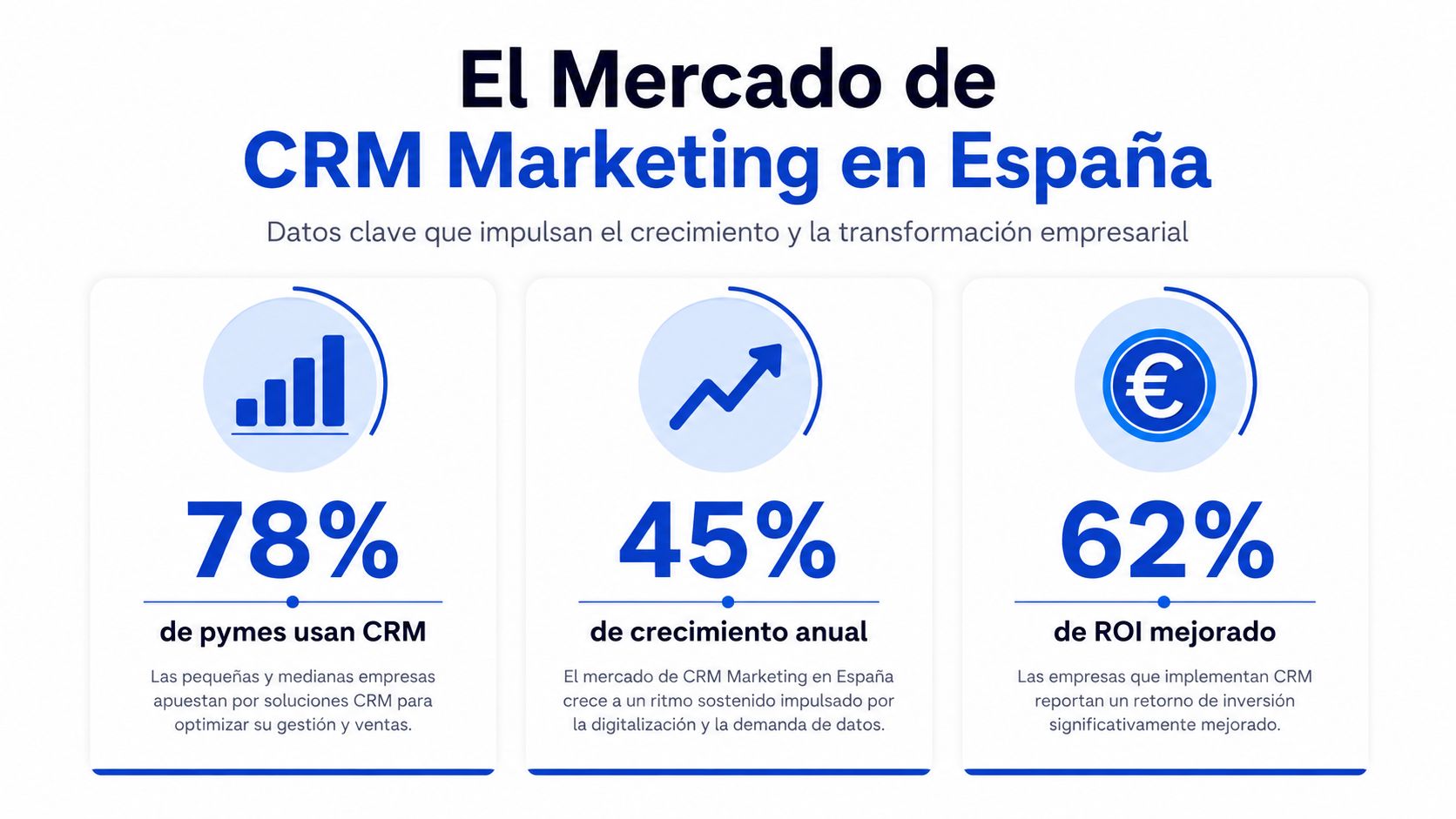 Infografía sobre el mercado del CRM marketing en España destacando tasas de adopción, crecimiento y retorno de inversión.