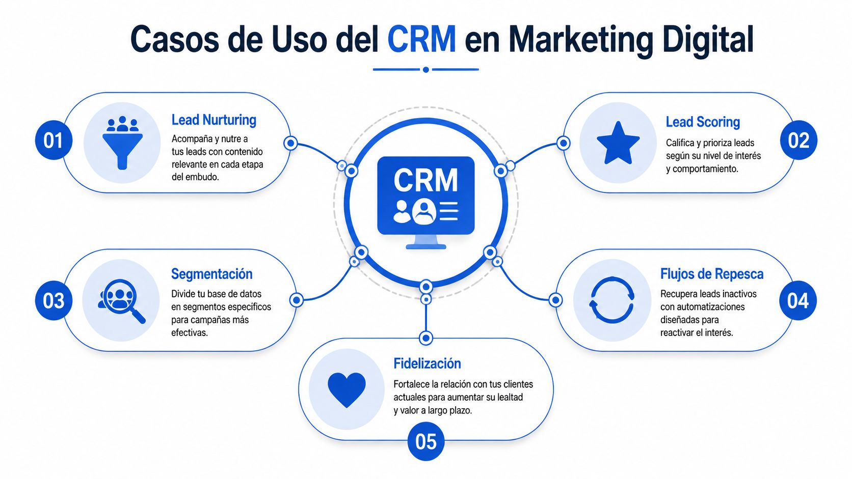 Diagrama que ilustra cinco casos clave de uso del CRM en estrategias de marketing digital empresarial.