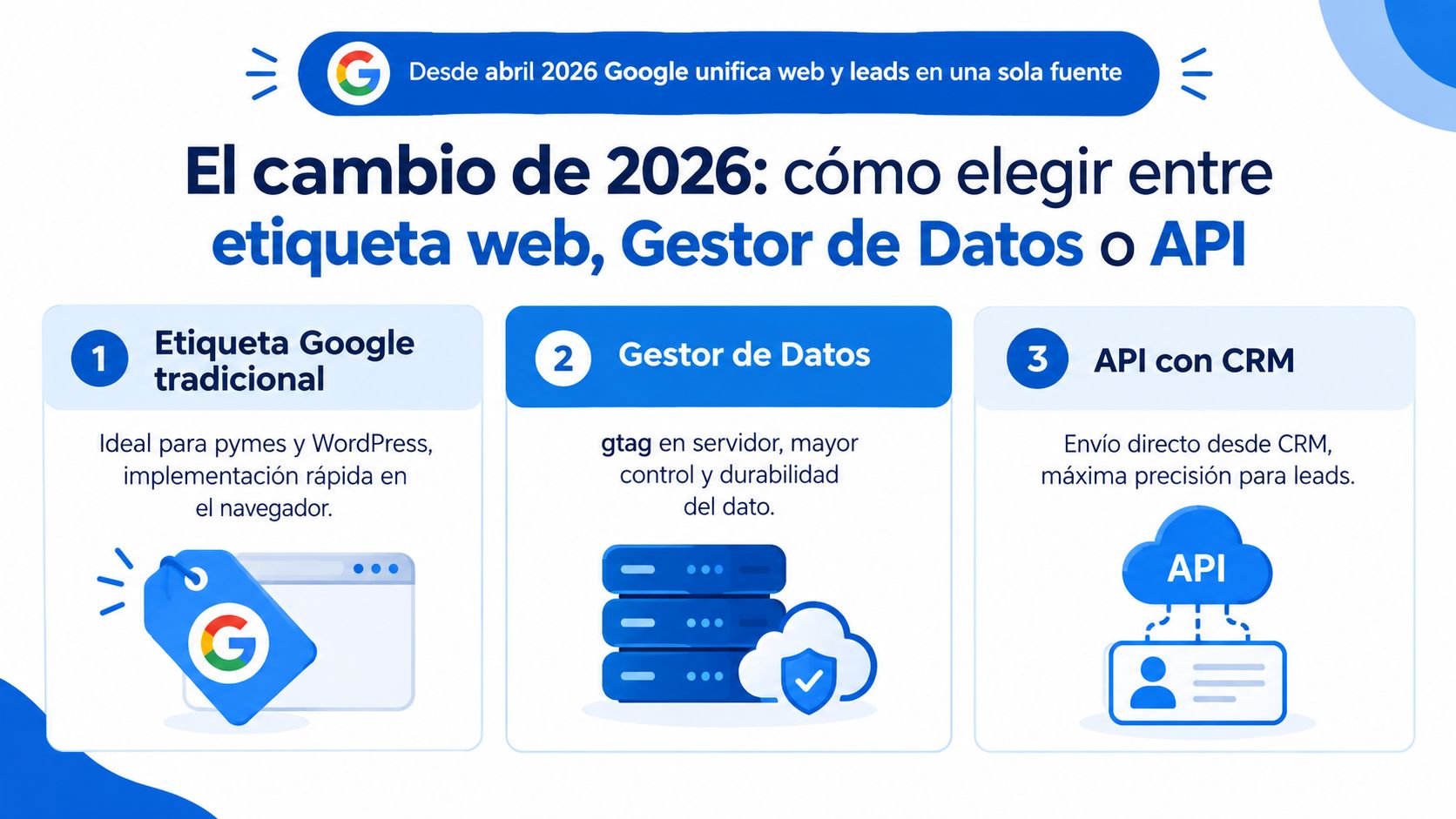 Infografía sobre cómo elegir entre etiqueta Google, gestor de datos o API para conversiones antes de 2026.