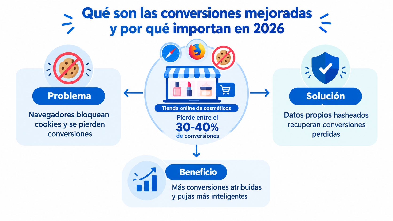 Infografía explicando cómo las conversiones mejoradas recuperan datos perdidos por el bloqueo de cookies en navegadores.