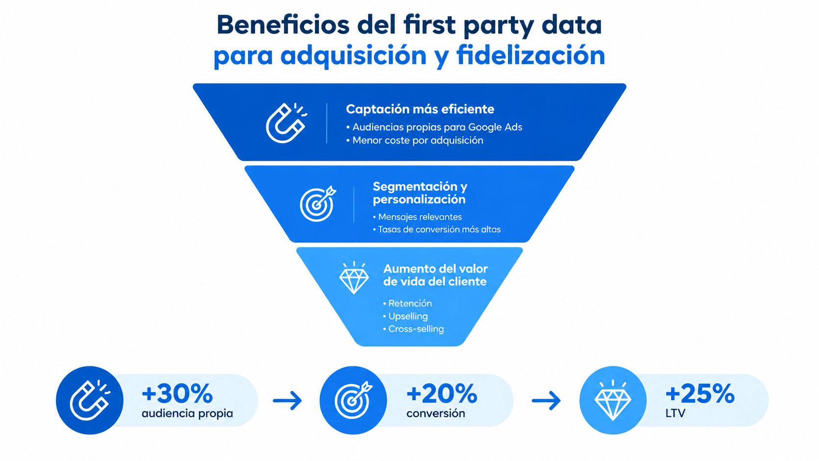 Infografía mostrando los beneficios del first party data para optimizar la adquisición y fidelización de clientes.