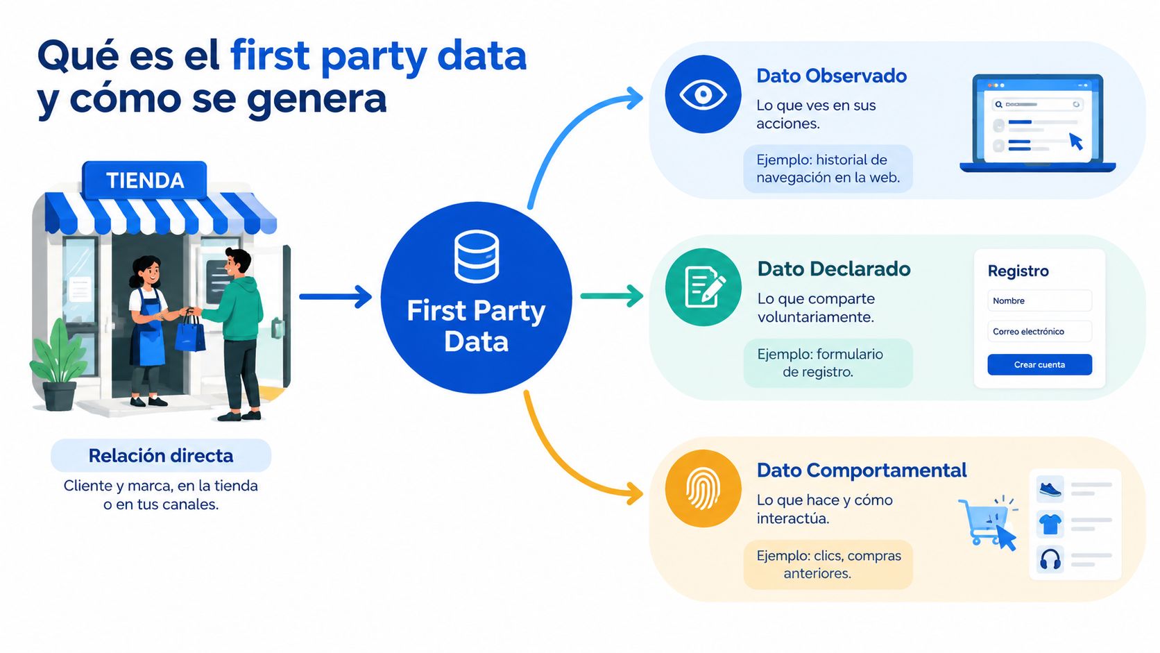 Infografía que explica el concepto de first-party data y sus tres tipos principales de generación.