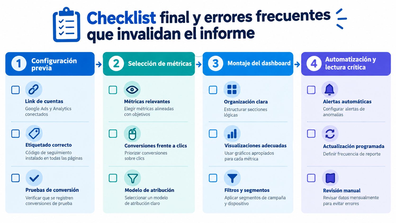 Lista de verificación infográfica para crear informes eficaces y evitar errores comunes en Google Ads y Analytics.