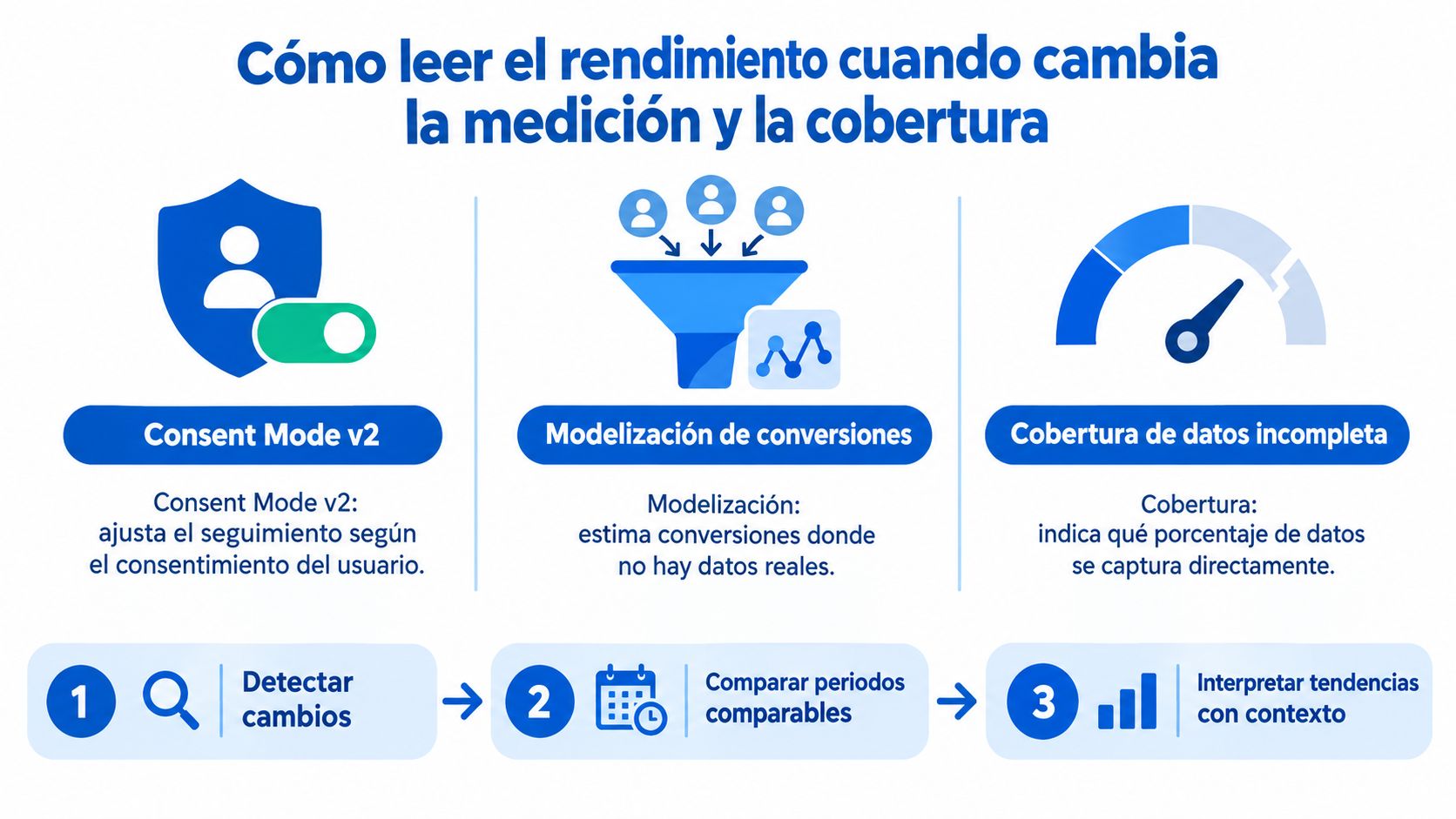 Infografía sobre cómo interpretar el rendimiento publicitario ante cambios en la medición y la cobertura de datos.
