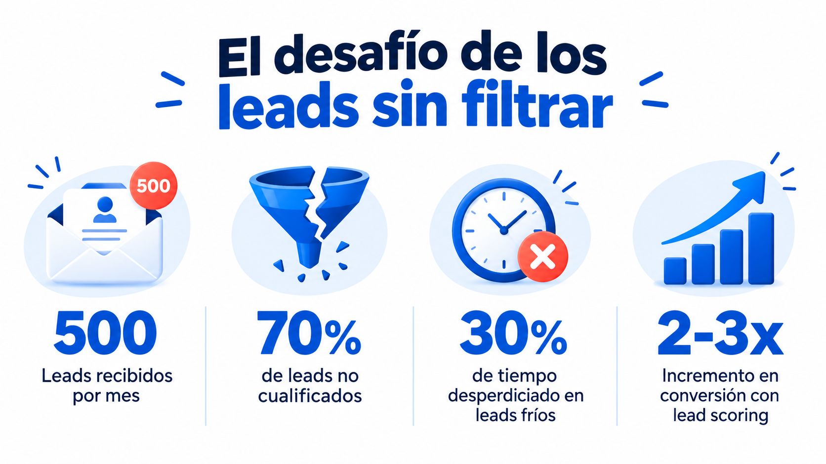 Infografía sobre los desafíos de gestionar leads sin filtrar y los beneficios del lead scoring en marketing.