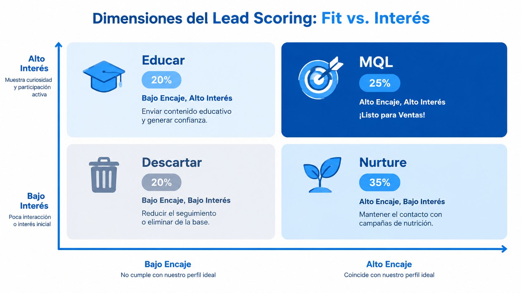 Matriz de lead scoring mostrando cuatro cuadrantes basados en el nivel de encaje y el interés del cliente.