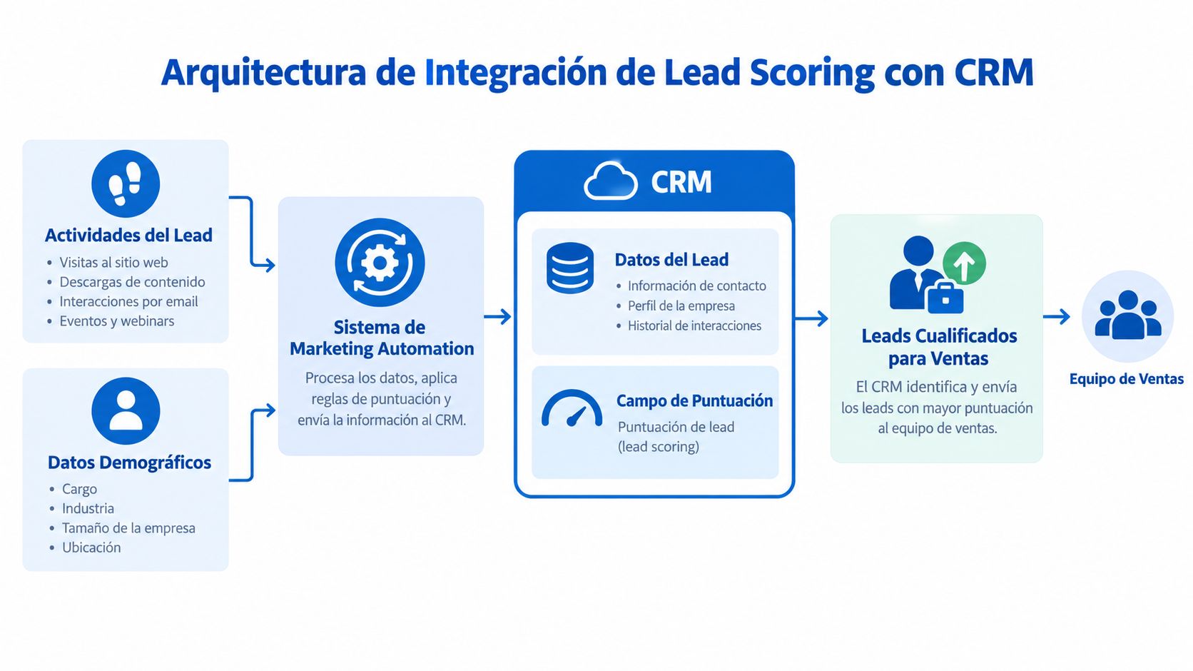 Diagrama de arquitectura sobre la integración de sistemas de lead scoring con plataformas CRM para equipos de ventas.