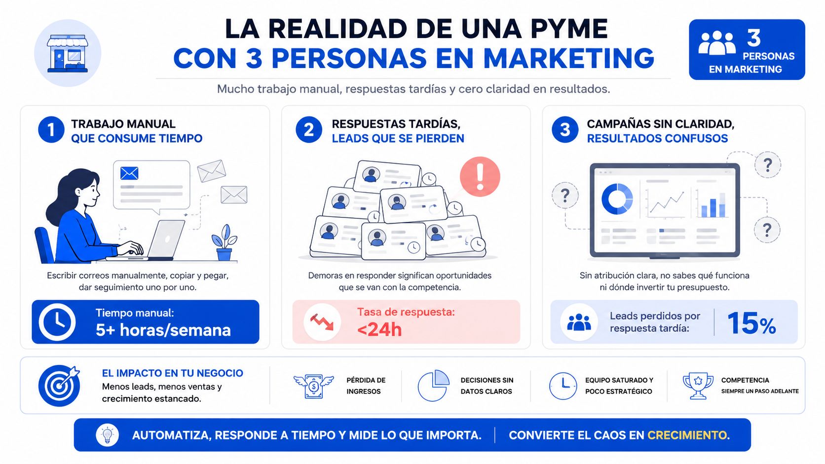 Infografía sobre los problemas comunes de las PYMES con equipos de marketing de tres personas.