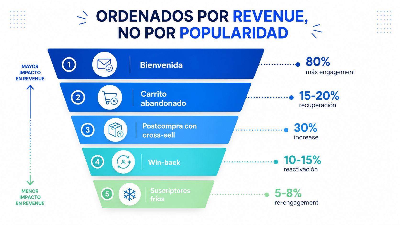 Embudo de marketing que muestra cinco estrategias de automatización ordenadas por su impacto en los ingresos generados.