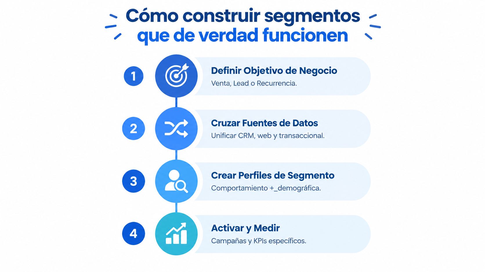 Infografía de cuatro pasos sobre cómo construir segmentos de audiencia efectivos para estrategias de marketing digital.