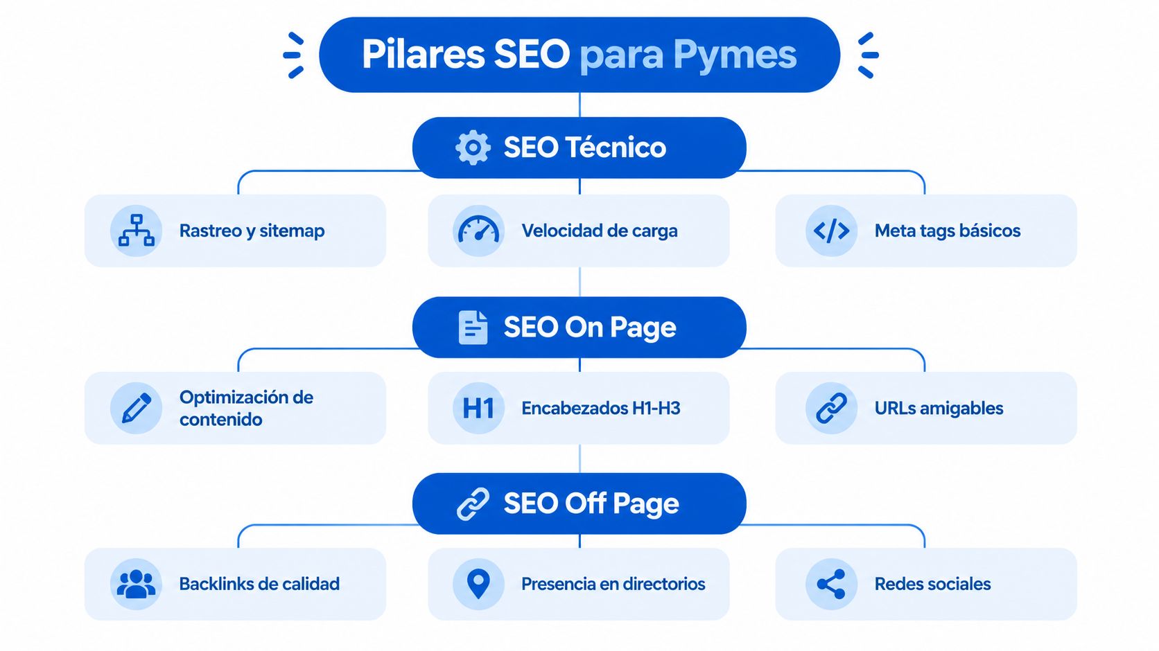 Diagrama que detalla los tres pilares fundamentales del posicionamiento SEO para pequeñas y medianas empresas exitosas.