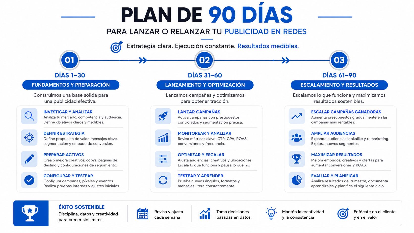 Plan de noventa días para lanzar y optimizar publicidad en redes sociales de forma profesional y estratégica.
