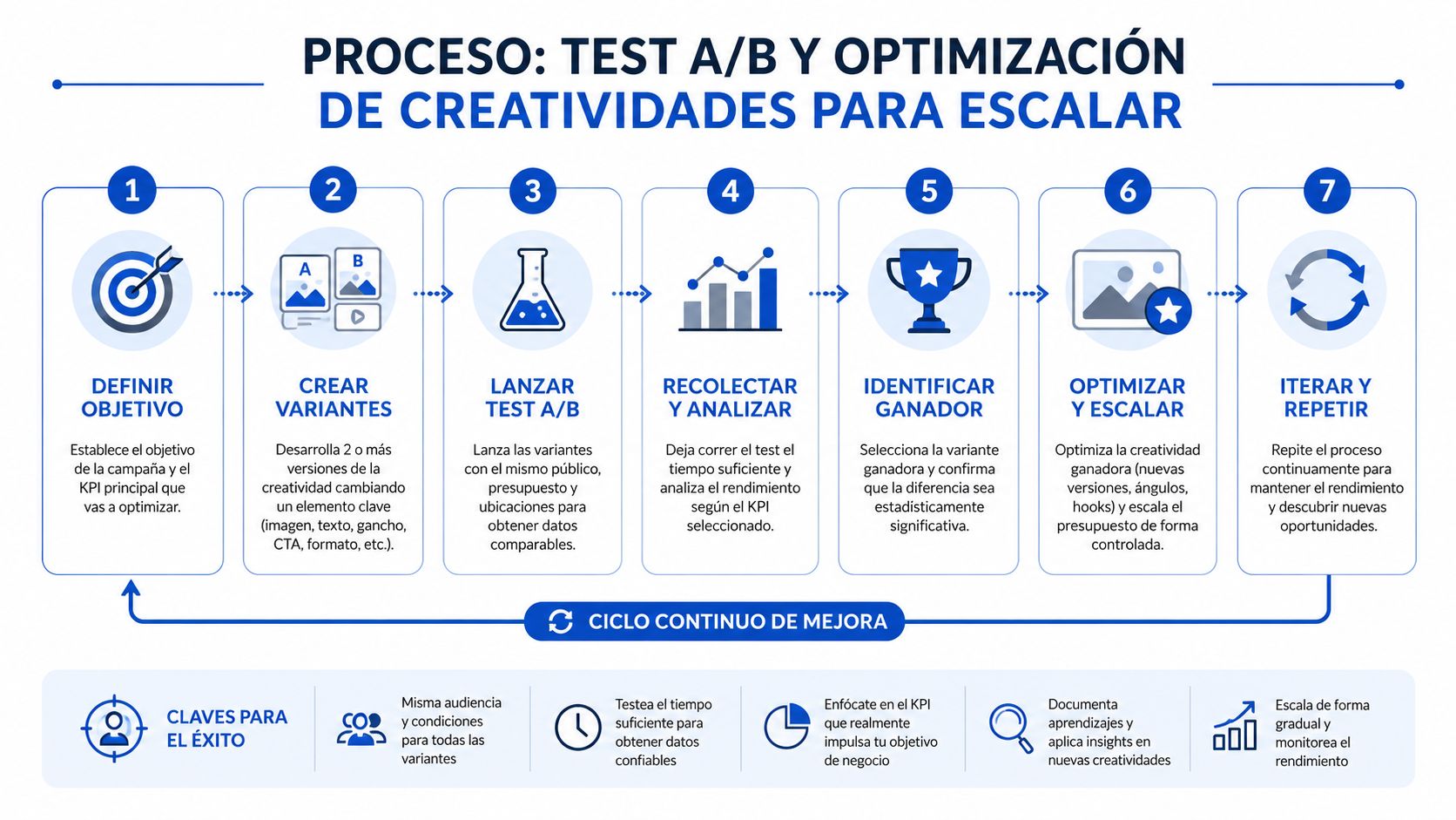 Infografía sobre el proceso de test A/B y optimización de creatividades para campañas publicitarias digitales.