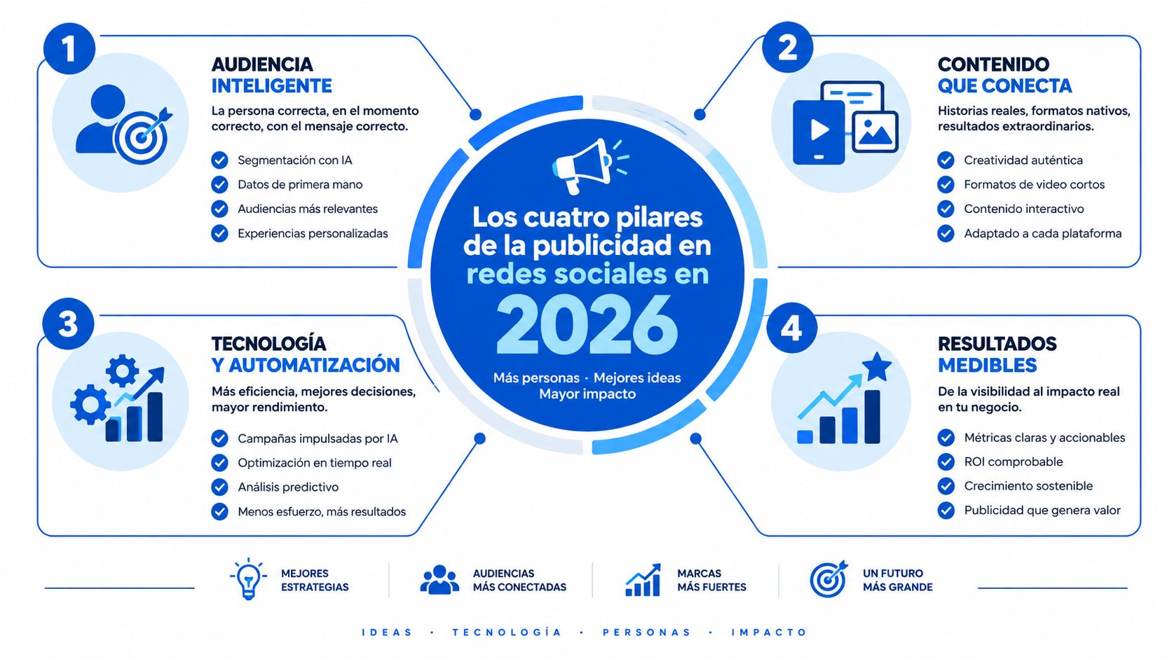 Infografía sobre los cuatro pilares estratégicos de la publicidad en redes sociales para el año 2026.