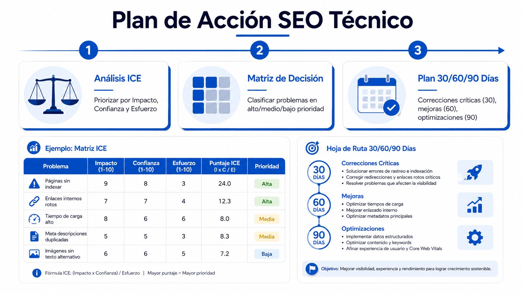 Infografía sobre un plan de acción para auditoría SEO técnico usando matrices y cronogramas de trabajo.