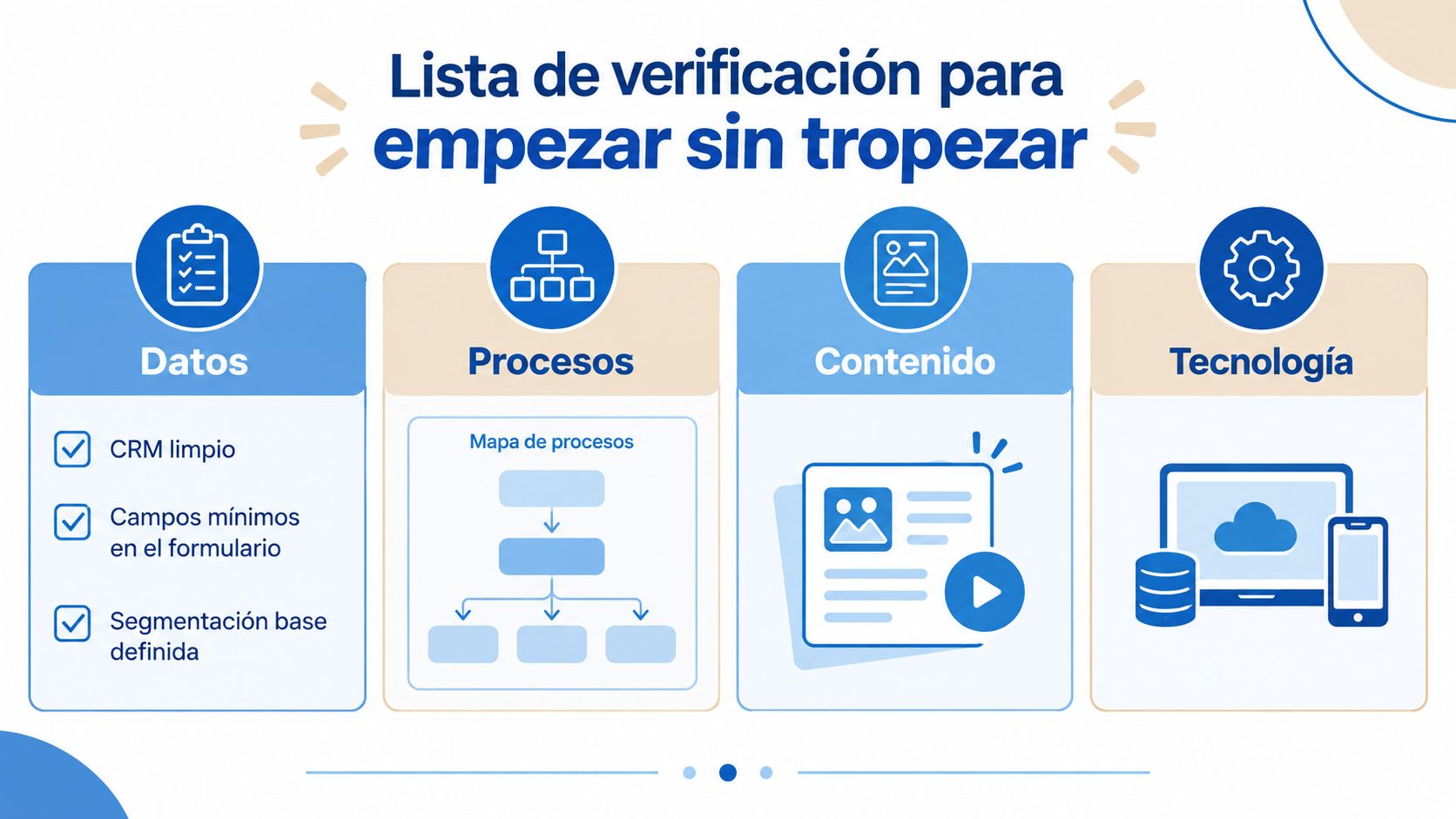 Lista de verificación infográfica para implementar automatización de marketing enfocada en datos, procesos, contenido y tecnología.