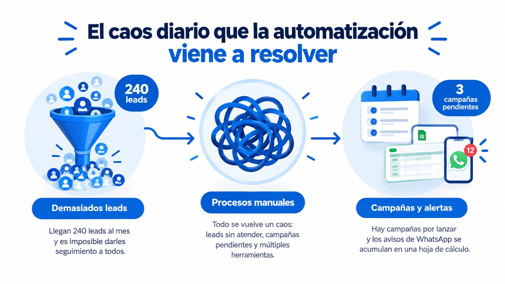 Infografía sobre los retos del marketing manual, mostrando embudos, procesos desorganizados y campañas pendientes sin automatizar.