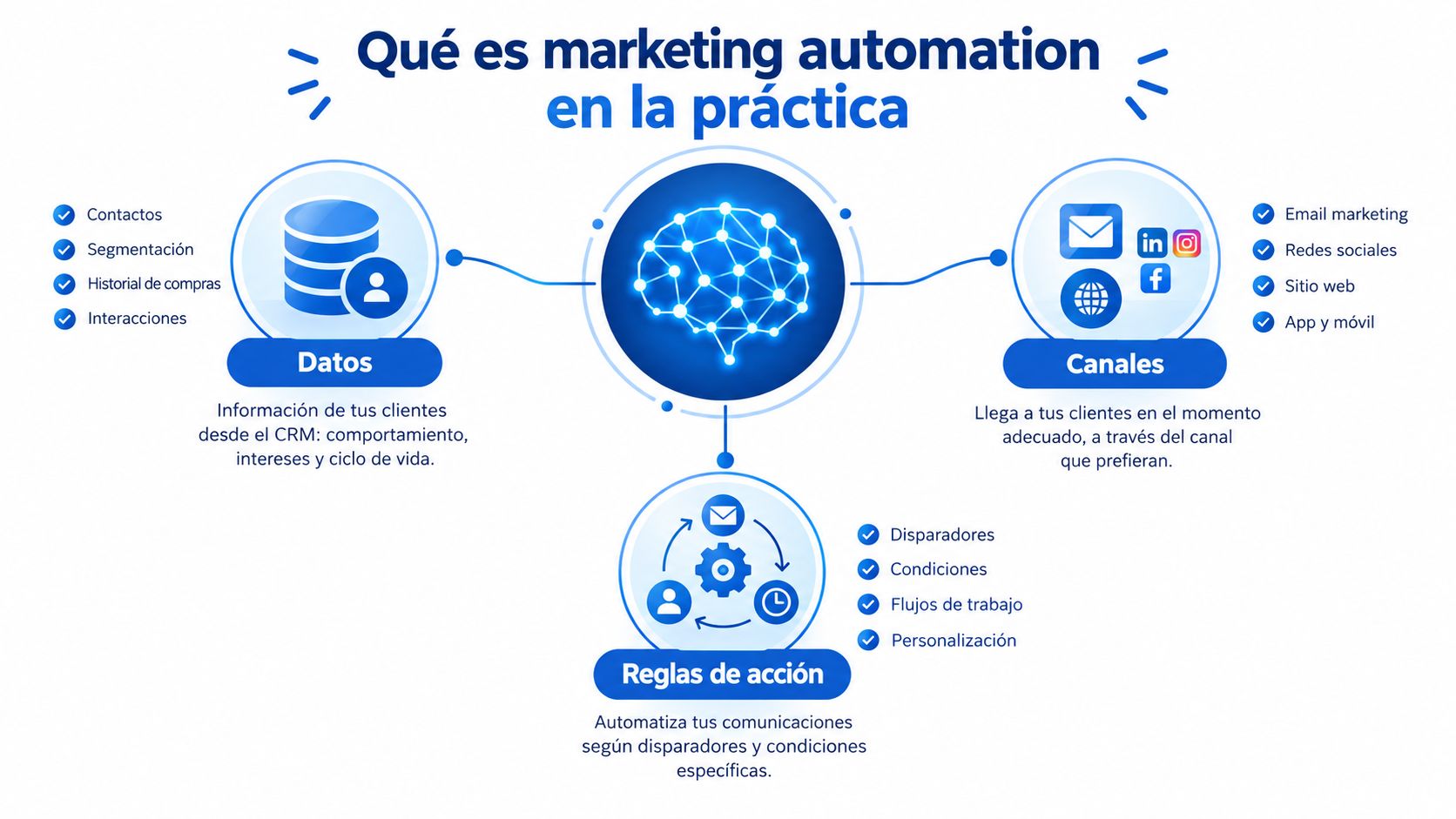 Diagrama explicativo sobre qué es el marketing automation y sus componentes principales: datos, canales y reglas.